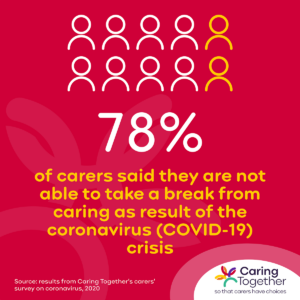 78 percent of carers said they are not able to take a break from caring
