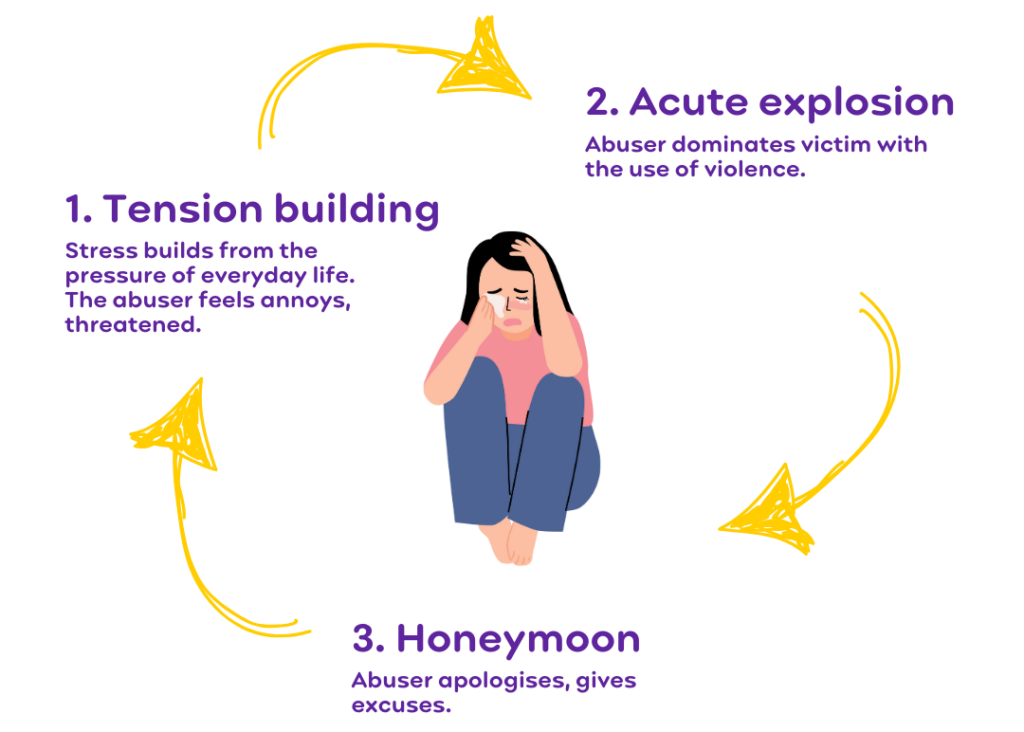 Cycle of abuse